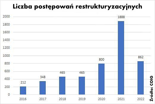 PostÄ™powaniaÂ restrukturyzacyjne w 2022 roku